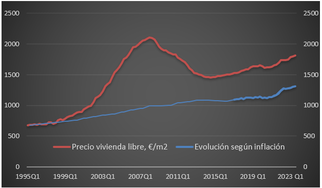 Evolución del precio de la vivienda y de los precios en general, en España.